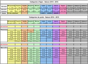 Catégories de poids et d'ages